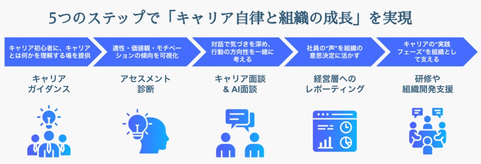 5つのステップでキャリア自律と組織の成長を実現