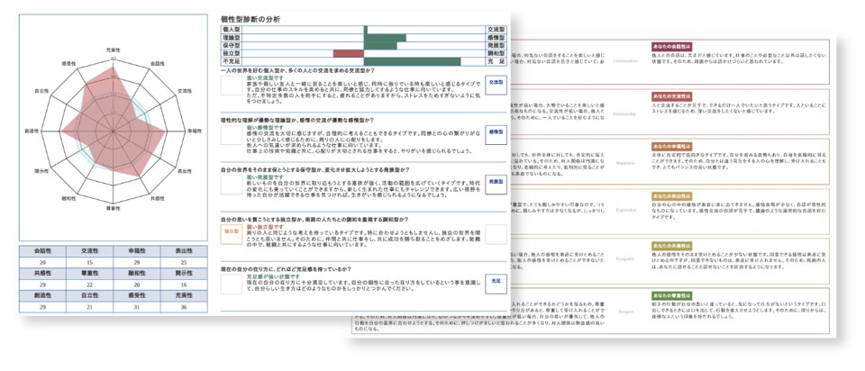 個性型診断の分析
