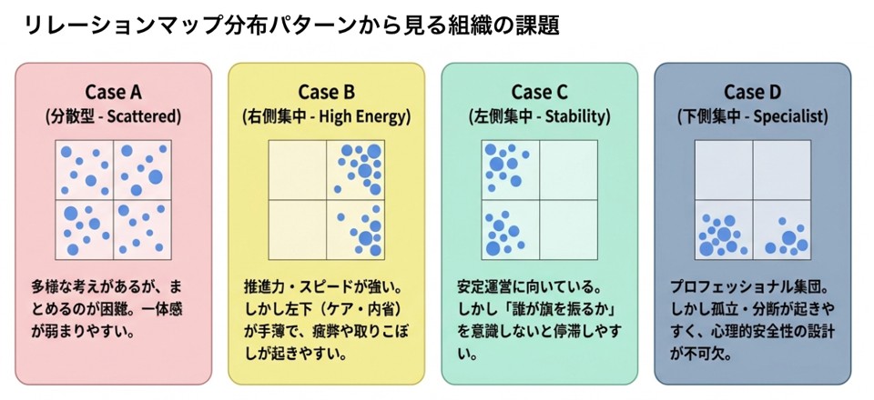 リレーションマップ分布パターンから見る組織の課題